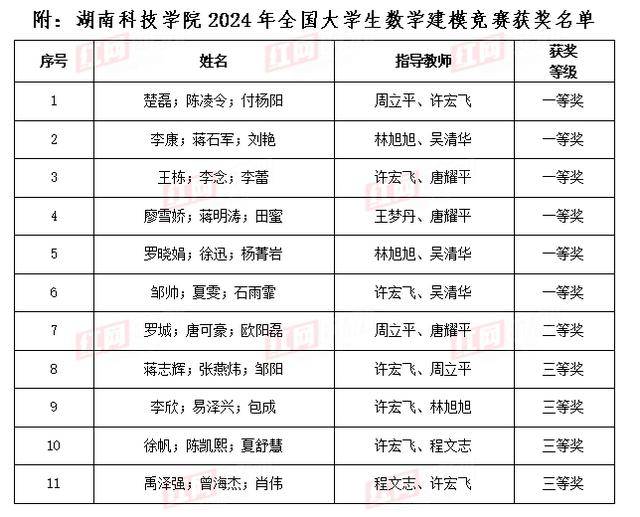 年全国大学生数学建模竞赛湖南赛区一等奖6项爱游戏app手机版湖南科技学院荣获2024(图1)