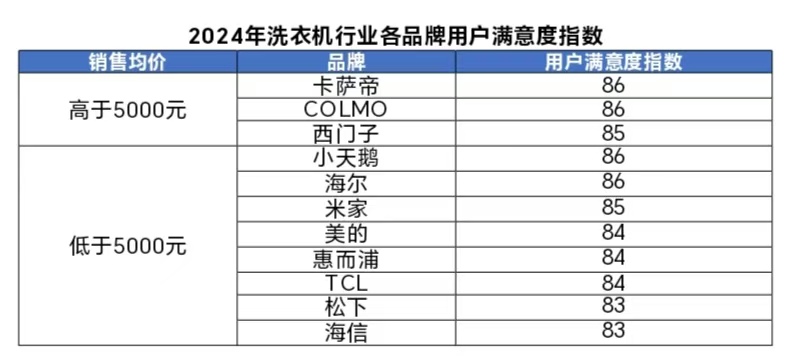 4年洗衣机行业用户满意度指数创历史新高AYX爱游戏APP中国质量协会：202(图1)