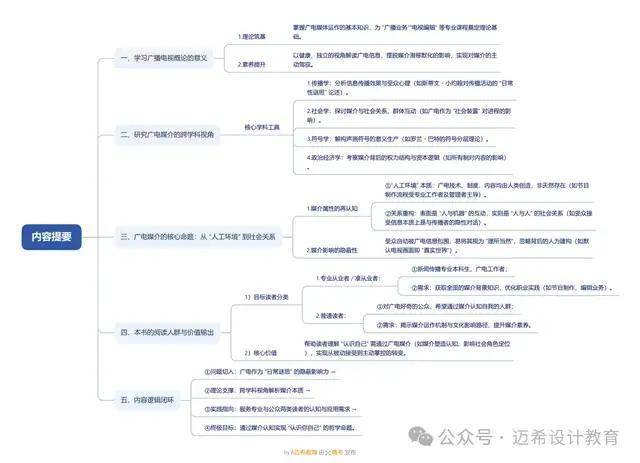 论 理解广播电视媒介的意义和方法爱游戏最新《当代广播电视概论》导(图1)